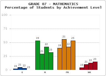 GRADE 07 - MATHEMATICS - Percentage of Students by Achievement Level by year