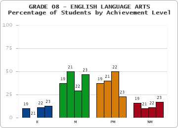 GRADE 08 - ENGLISH LANGUAGE ARTS - Percentage of Students by Achievement Level by year