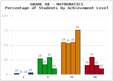 GRADE 08 - MATHEMATICS - Percentage of Students by Achievement Level by year