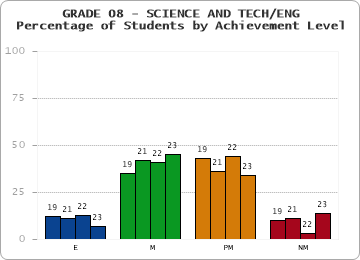 GRADE 08 - SCIENCE AND TECH/ENG - Percentage of Students by Achievement Level by year