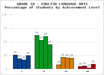 GRADE 10 - ENGLISH LANGUAGE ARTS - Percentage of Students by Achievement Level by year