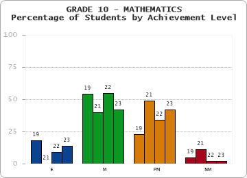 GRADE 10 - MATHEMATICS - Percentage of Students by Achievement Level by year