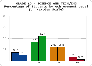 GRADE 10 - SCIENCE AND TECH/ENG - Percentage of Students by Achievement Level - (on NextGen Scale) by year