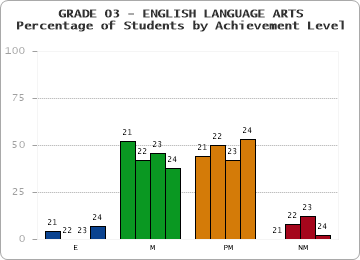 GRADE 03 - ENGLISH LANGUAGE ARTS - Percentage of Students by Achievement Level by year