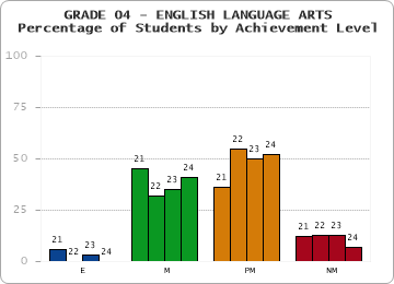 GRADE 04 - ENGLISH LANGUAGE ARTS - Percentage of Students by Achievement Level by year