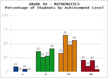 GRADE 04 - MATHEMATICS - Percentage of Students by Achievement Level by year