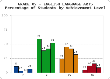 GRADE 05 - ENGLISH LANGUAGE ARTS - Percentage of Students by Achievement Level by year