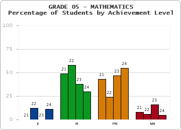 GRADE 05 - MATHEMATICS - Percentage of Students by Achievement Level by year