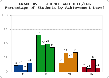 GRADE 05 - SCIENCE AND TECH/ENG - Percentage of Students by Achievement Level by year