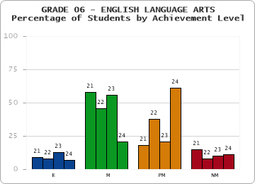 GRADE 06 - ENGLISH LANGUAGE ARTS - Percentage of Students by Achievement Level by year
