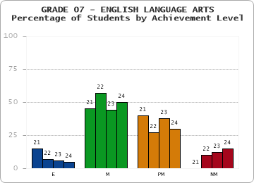 GRADE 07 - ENGLISH LANGUAGE ARTS - Percentage of Students by Achievement Level by year