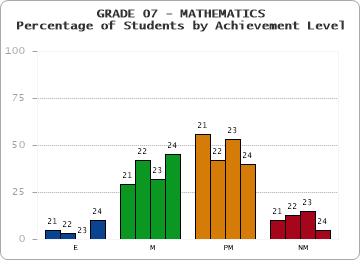 GRADE 07 - MATHEMATICS - Percentage of Students by Achievement Level by year