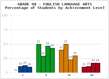 GRADE 08 - ENGLISH LANGUAGE ARTS - Percentage of Students by Achievement Level by year