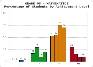 GRADE 08 - MATHEMATICS - Percentage of Students by Achievement Level by year