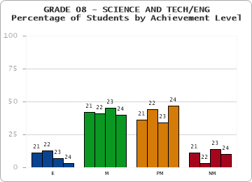 GRADE 08 - SCIENCE AND TECH/ENG - Percentage of Students by Achievement Level by year