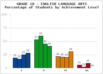 GRADE 10 - ENGLISH LANGUAGE ARTS - Percentage of Students by Achievement Level by year