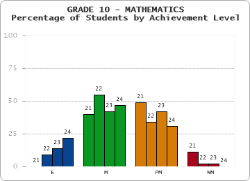 GRADE 10 - MATHEMATICS - Percentage of Students by Achievement Level by year
