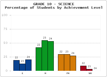 GRADE 10 - SCIENCE - Percentage of Students by Achievement Level by year