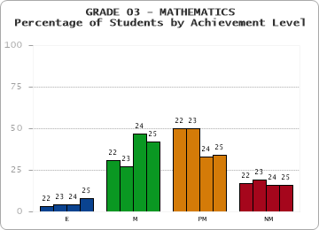GRADE 03 - MATHEMATICS - Percentage of Students by Achievement Level