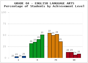 GRADE 04 - ENGLISH LANGUAGE ARTS - Percentage of Students by Achievement Level