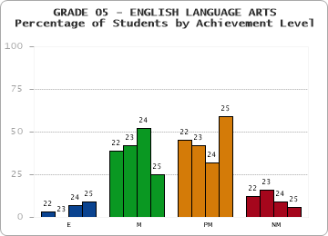 GRADE 05 - ENGLISH LANGUAGE ARTS - Percentage of Students by Achievement Level