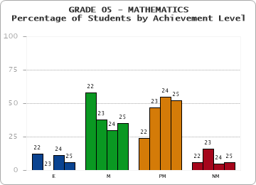 GRADE 05 - MATHEMATICS - Percentage of Students by Achievement Level