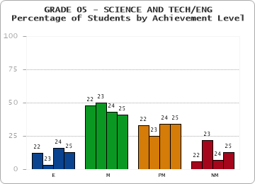 GRADE 05 - SCIENCE AND TECH/ENG - Percentage of Students by Achievement Level