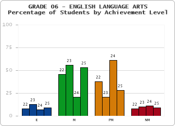 GRADE 06 - ENGLISH LANGUAGE ARTS - Percentage of Students by Achievement Level