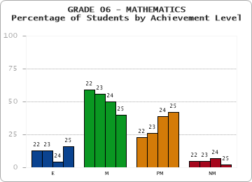 GRADE 06 - MATHEMATICS - Percentage of Students by Achievement Level