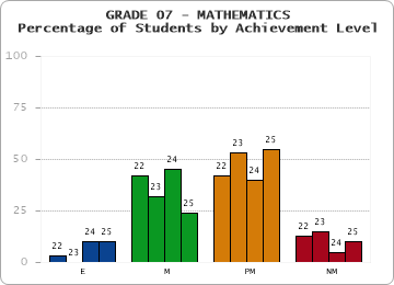 GRADE 07 - MATHEMATICS - Percentage of Students by Achievement Level