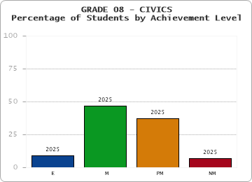 GRADE 08 - CIVICS - Percentage of Students by Achievement Level