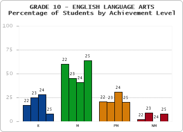 GRADE 10 - ENGLISH LANGUAGE ARTS - Percentage of Students by Achievement Level