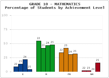 GRADE 10 - MATHEMATICS - Percentage of Students by Achievement Level