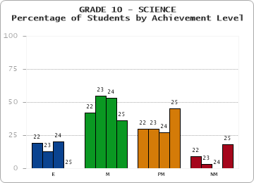 GRADE 10 - SCIENCE - Percentage of Students by Achievement Level