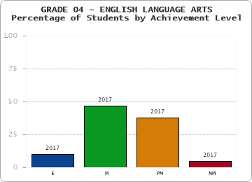 GRADE 04 - ENGLISH LANGUAGE ARTS - Percentage of Students by Achievement Level