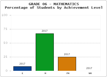 GRADE 06 - MATHEMATICS - Percentage of Students by Achievement Level