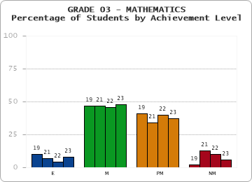 GRADE 03 - MATHEMATICS - Percentage of Students by Achievement Level by year