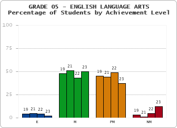 GRADE 05 - ENGLISH LANGUAGE ARTS - Percentage of Students by Achievement Level by year