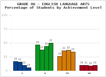 GRADE 06 - ENGLISH LANGUAGE ARTS - Percentage of Students by Achievement Level by year