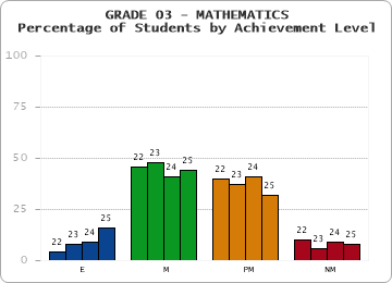 GRADE 03 - MATHEMATICS - Percentage of Students by Achievement Level by year