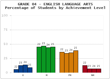 GRADE 04 - ENGLISH LANGUAGE ARTS - Percentage of Students by Achievement Level by year