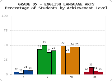 GRADE 05 - ENGLISH LANGUAGE ARTS - Percentage of Students by Achievement Level by year