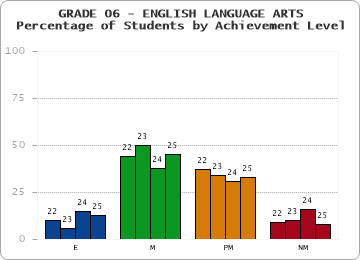 GRADE 06 - ENGLISH LANGUAGE ARTS - Percentage of Students by Achievement Level by year