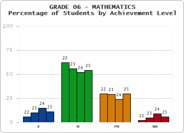 GRADE 06 - MATHEMATICS - Percentage of Students by Achievement Level by year