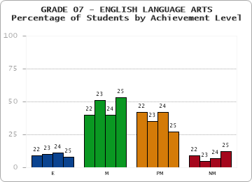 GRADE 07 - ENGLISH LANGUAGE ARTS - Percentage of Students by Achievement Level by year
