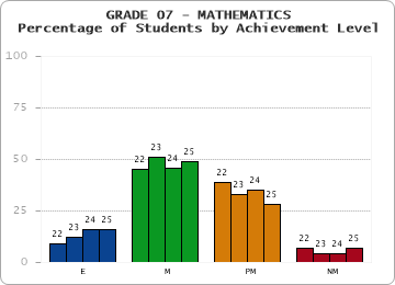 GRADE 07 - MATHEMATICS - Percentage of Students by Achievement Level by year