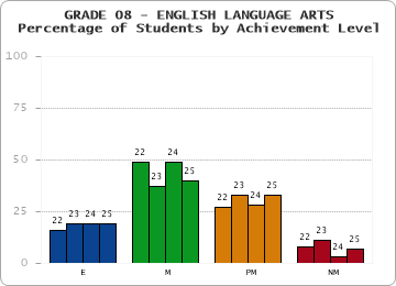 GRADE 08 - ENGLISH LANGUAGE ARTS - Percentage of Students by Achievement Level by year