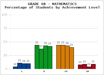 GRADE 08 - MATHEMATICS - Percentage of Students by Achievement Level by year