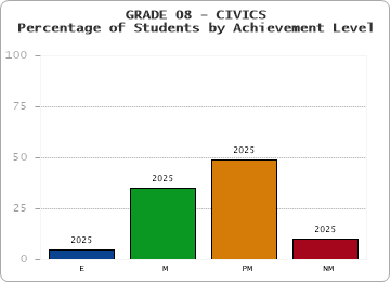 GRADE 08 - CIVICS - Percentage of Students by Achievement Level by year