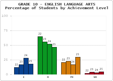 GRADE 10 - ENGLISH LANGUAGE ARTS - Percentage of Students by Achievement Level by year